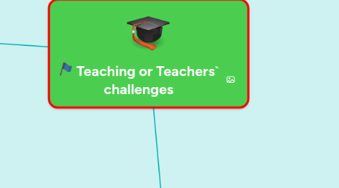 Mind Map: Teaching or Teachers` challenges