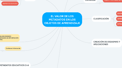 Mind Map: EL VALOR DE LOS METADATOS EN LOS OBJETOS DE APRENDIZAJE