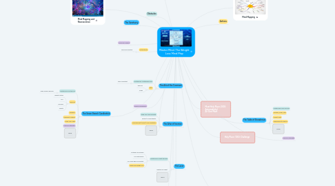 Mind Map: Master Mind: The Weight Loss Mind Map