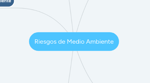 Mind Map: Riesgos de Medio Ambiente