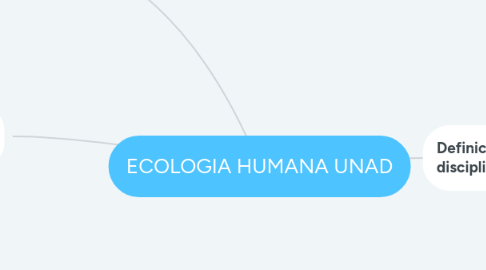 Mind Map: ECOLOGIA HUMANA UNAD