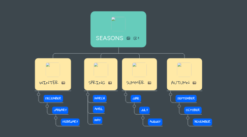 Mind Map: SEASONS