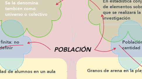 Mind Map: POBLACIÓN