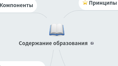 Mind Map: Содержание образования