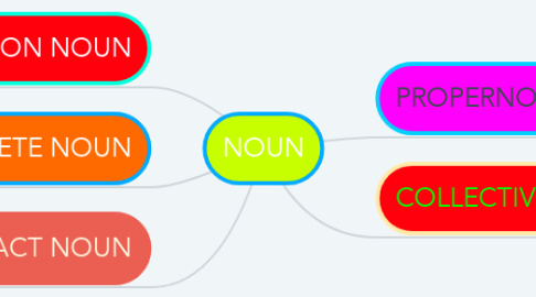 Mind Map: NOUN