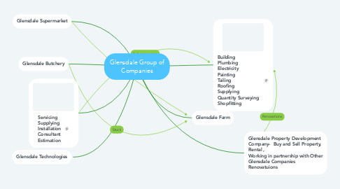 Mind Map: Glensdale Group of Companies