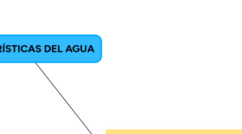 Mind Map: CARACTERÍSTICAS DEL AGUA