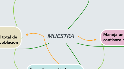 Mind Map: MUESTRA