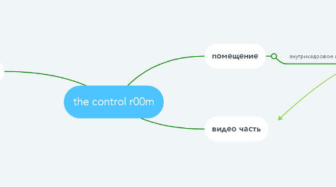 Mind Map: the control r00m