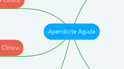 Mind Map: Apendicite Aguda