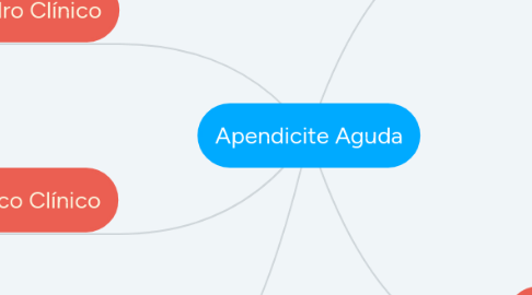 Mind Map: Apendicite Aguda