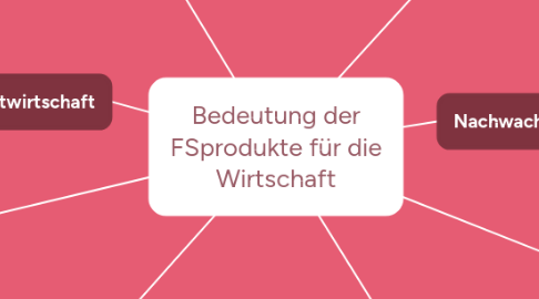 Mind Map: Bedeutung der FSprodukte für die Wirtschaft