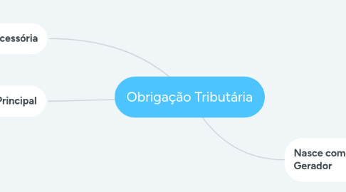 Mind Map: Obrigação Tributária