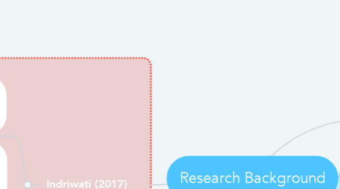 Mind Map: Research Background