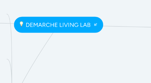 Mind Map: DEMARCHE LIVING LAB