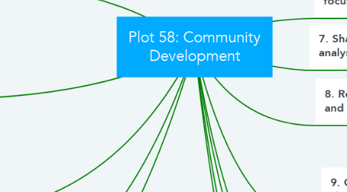 Mind Map: Plot 58: Community Development