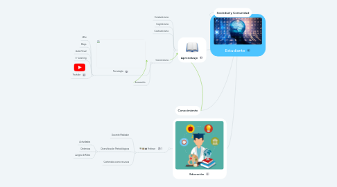 Mind Map: Estudiante