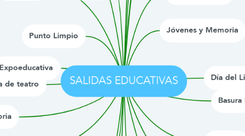 Mind Map: SALIDAS EDUCATIVAS