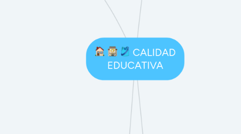 Mind Map: ¿Cómo los procesos de una institución educativa pueden apoyarse con el uso de un SI, y mediante qué SI en cada proceso, según su mapa de procesos?
