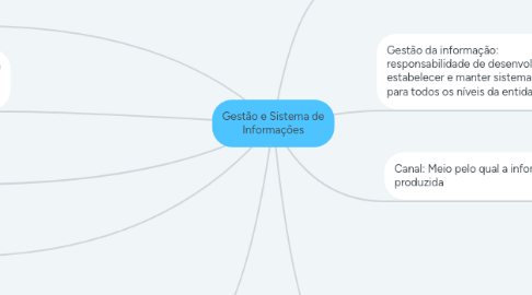 Mind Map: Gestão e Sistema de Informações