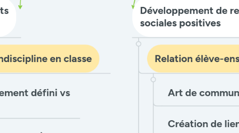 Mind Map: Les composantes de la gestion de classe