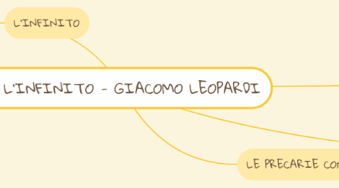 Mind Map: L'INFINITO - GIACOMO LEOPARDI