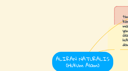 Mind Map: ALIRAN NATURALIS (Hukum Alam)