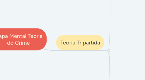 Mind Map: Mapa Mental Teoria do Crime