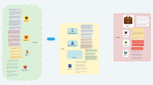 Mind Map: Tye Lawson