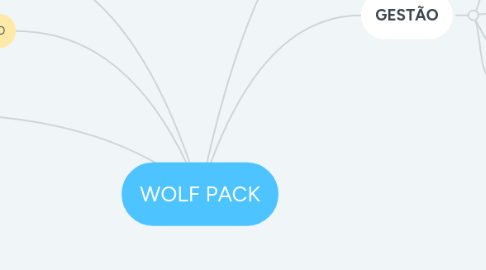 Mind Map: WOLF PACK