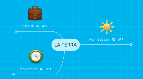 Mind Map: LA TERRA