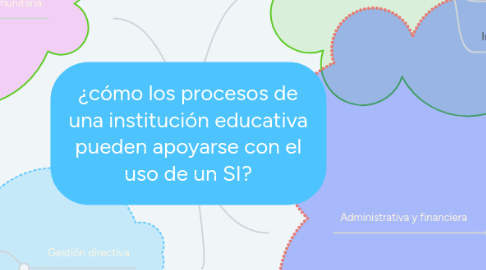 Mind Map: ¿cómo los procesos de una institución educativa pueden apoyarse con el uso de un SI?