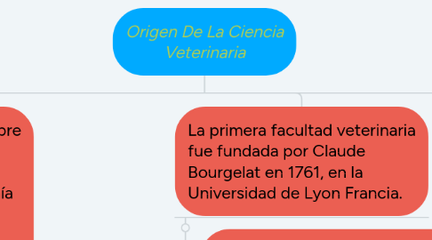 Mind Map: Origen De La Ciencia Veterinaria