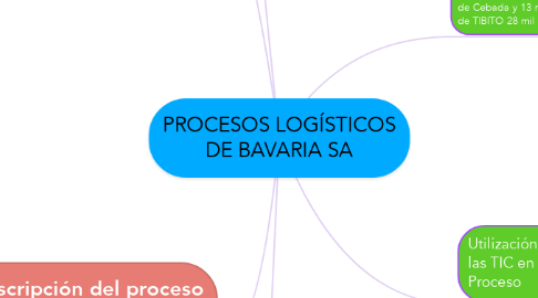 Mind Map: PROCESOS LOGÍSTICOS DE BAVARIA SA