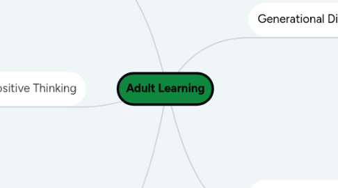 Mind Map: Adult Learning