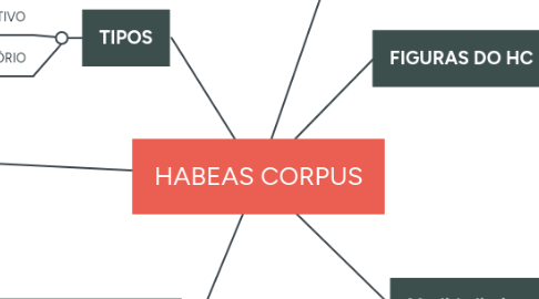 Mind Map: HABEAS CORPUS