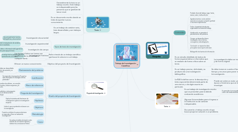 Mind Map: Trabajo de Investigación Científica