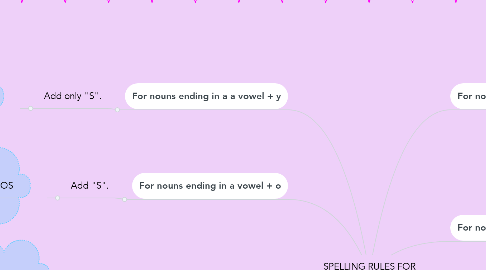 Mind Map: SPELLING RULES FOR FORMING PLURAL NOUNS