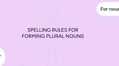 Mind Map: SPELLING RULES FOR FORMING PLURAL NOUNS