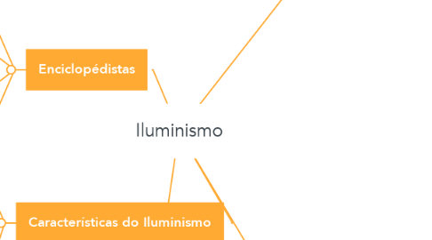 Mind Map: Iluminismo