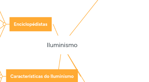 Mind Map: Iluminismo