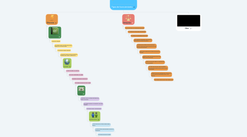 Mind Map: Tipos de licenciamiento