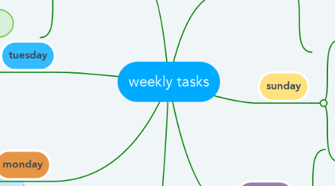 Mind Map: weekly tasks