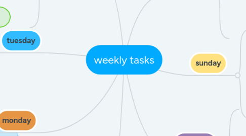 Mind Map: weekly tasks