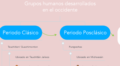 Mind Map: Grupos humanos desarrollados en el occidente