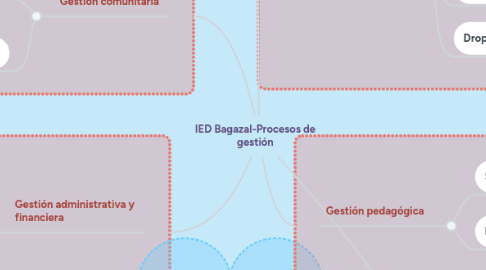 Mind Map: IED Bagazal-Procesos de gestión