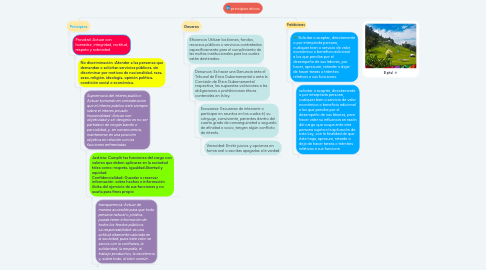 Mind Map: principios eticos