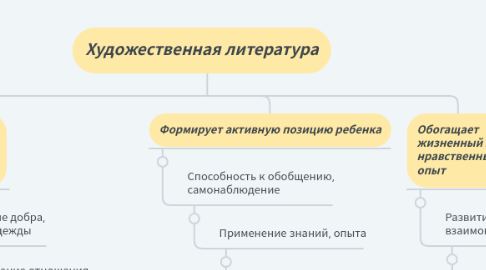 Mind Map: Художественная литература