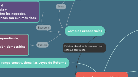 Mind Map: Liberalismo en México