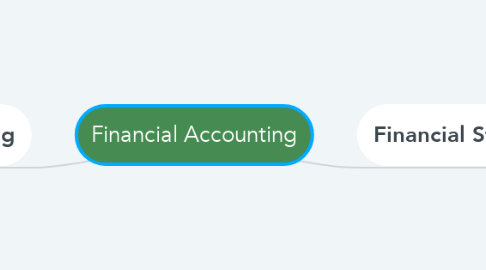 Mind Map: Financial Accounting